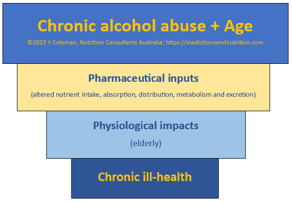 Flow of alcohol plus age plus pharmaceuticals on elderly in Mr APD's case study in MedNut Mail