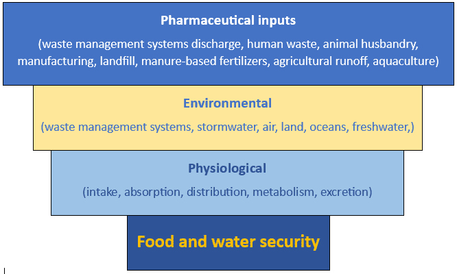 Summary image of pharmaceuticals impacts on food security in MedNut Mail Food security and pharmaceuticals