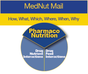 Icon for our MedNut Mail articles on drug-nutrient and drug-food