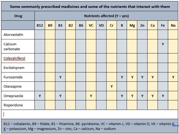 Mr ADLs nutrients affected by pharmaceuticals for MedNut Mail Albumin and glucose Nutrients affected by Mr ADL's prescribed medications in MedNut Mail albumin and glucose