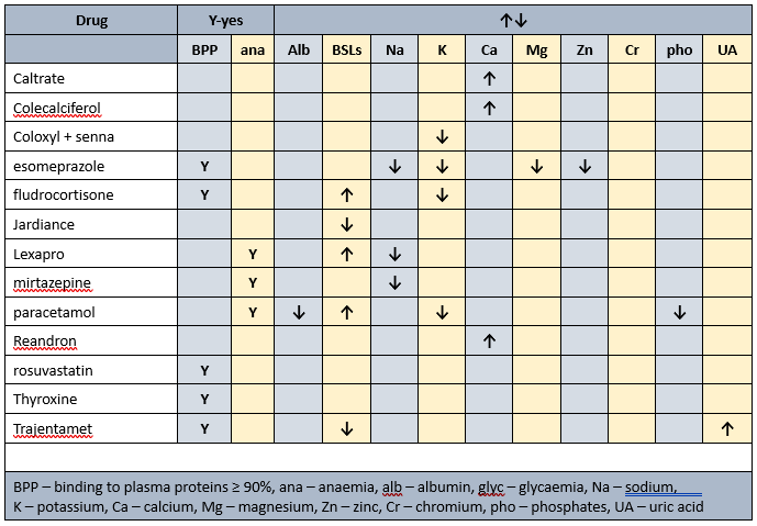 Mr ADM's biochemistry for MedNut Mail article Albumin and vitamins