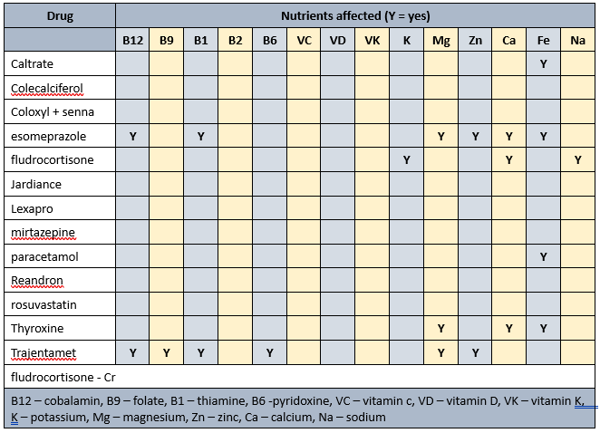 Mr ADM's nutrients affected for MedNut Mail article Albumin and vitamins Nutrients affected by his prescribed medicines in MedNut Mail article Albumin and vitamins