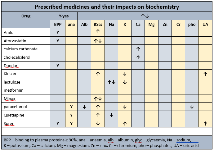 Mr ADN's biochemistry profile in MedNut Mail Albumin and minerals in combination The biochemistry profile for Mr ADN in Albumin and minerals in combination