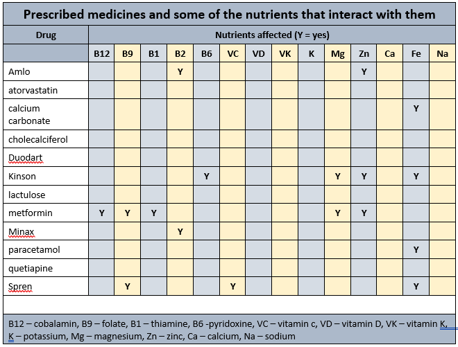 Mr ADN's nutrients affected by his prescribed medicines in Albumin and minerals in combination Nutrients affected in Mr ADN's case study in Albumin and minerals in combination