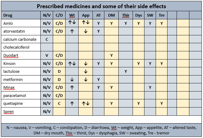 Mr ADN's side effects profile in MedNut Mail Albumin and minerals in combination Side effects profile for Mr ADN's case study in Albumin and minerals in combination