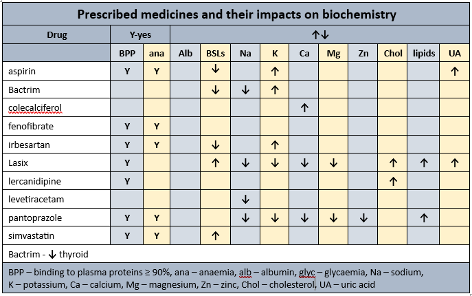 Mr ADO's biochemistry results in MedNut Mail Albumin and thyroxine Biochemistry results for Mr ADO's case study in MedNut Mail Albumin and thyroxine