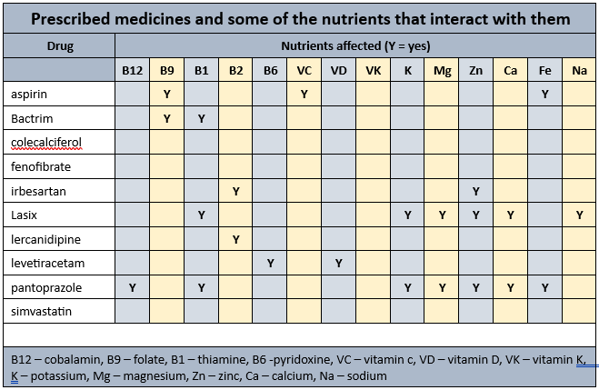 Mr ADO's nutrients affected by his prescribed medicines in Albumin and thyroxine Nutrients affected by his prescribed medicines for Mr ADO's case study in MedNut Mail Albumin and thyroxine
