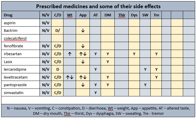 Mr ADO's side effects profile from his prescribed medicines in MedNut Mail Albumin and thyroxine Side effects profile for Mr ADO's case study in MedNut Mail Albumin and thyroxine