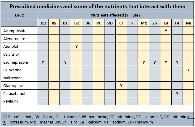 Nutrients affected by his prescribed medications in Mr APD's case study in MedNut Mail