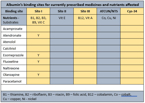 Nutrients affected by his prescribed medications carried by albumin in Mr APD's case study in MedNut Mail