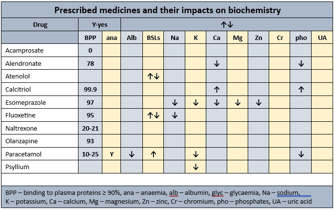 Biochemistry results affected by his prescribed medications in Mr APD's case study in MedNut Mail
