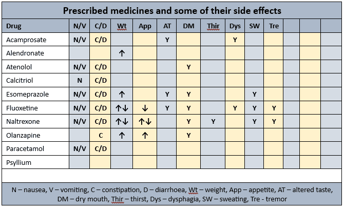 Side effects profile of his prescribed medications in Mr APD's case study in MedNut Mail