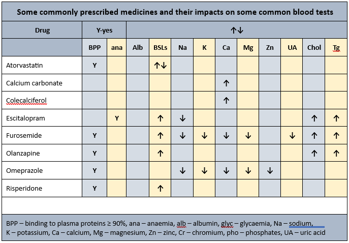 Mrs ADK's biochemistry interactions as part of our case study in MedNut Mail article About Albumin Biochemistry responses to Mrs ADK's prescribed medications in the case study in About Albumin