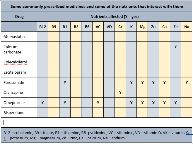 Mrs ADK's drug-nutrient interactions as part of our case study in MedNut Mail article About Albumin Nutrients affected by Mrs ADK's prescribed medications in About Albumin