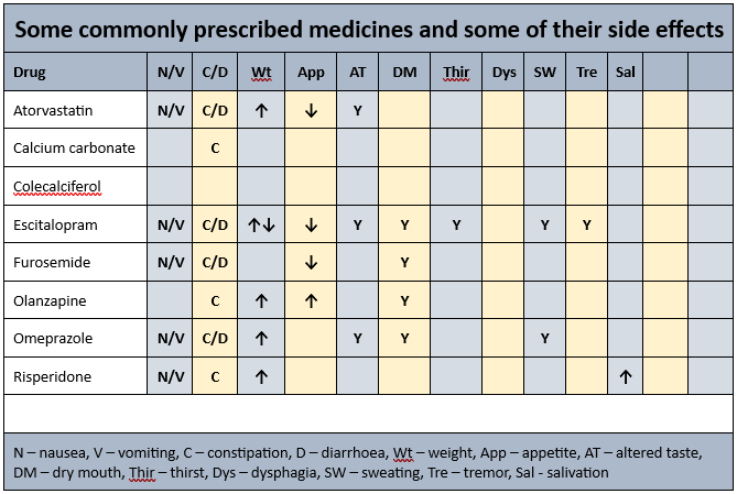 Mrs ADK's side effects profile as part of our case study in MedNut Mail article About Albumin Side effects profile for Mrs ADK's prescribed medications in About Albumin