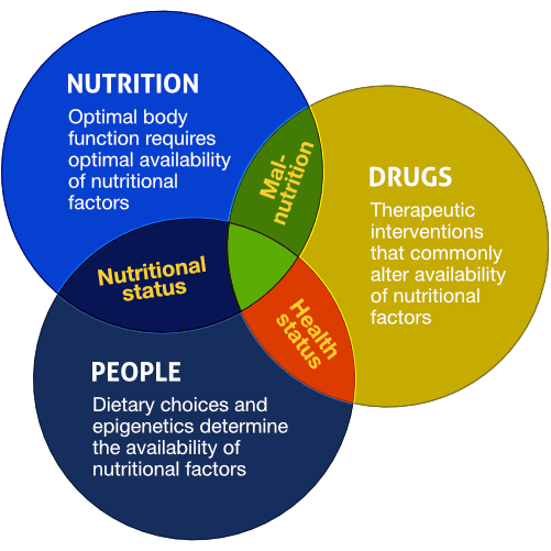Matrix depicting the potential impact on people of interactions between drugs and nutrition factors on the website medications and nutrition.