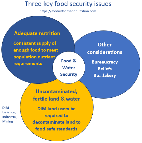 Food security encompasses many aspects and are outlined in our MedNut Mail post Food security issues
