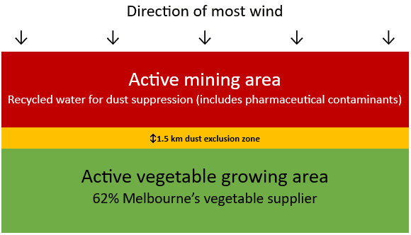 The wind blows across the mine site towards the horticultural industry, in our MedNut Mail post Pharmaceutical contamination in reality