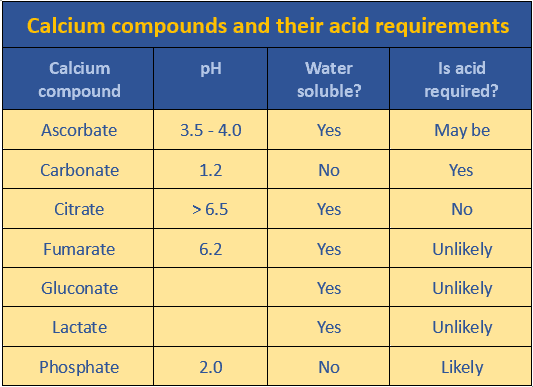 The acid requirements of calcium compounds from MedNut Mail post Calcium and acid inhibitors and QUM