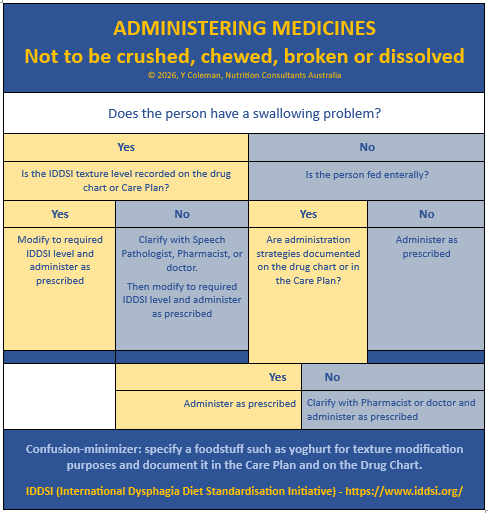 Flowchart for administering medicines to those with swallowing problems in MedNut Mail post Not to be crushed, chewed, broken or dissolved.