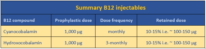 Summary of key information about B12 injectables from MedNut Mail post B12 injections & PBS