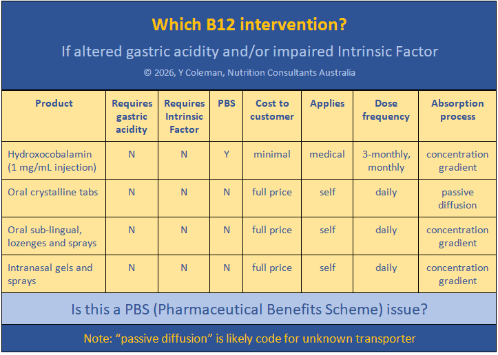 Summary of factors affecting choice of appropriate B12 intervention from MedNut Mail post B12 injections & PBS
