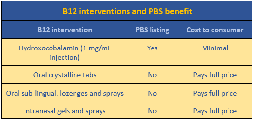 Summary of B12 interventions and which are listed on PBS from MedNut Mail post B12 injections and PBS
