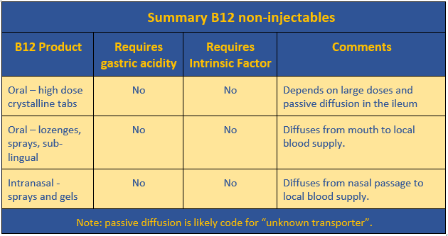 Key information about alternate B12 products summarised in a table in MedNut Mail post B12 injections & PBS