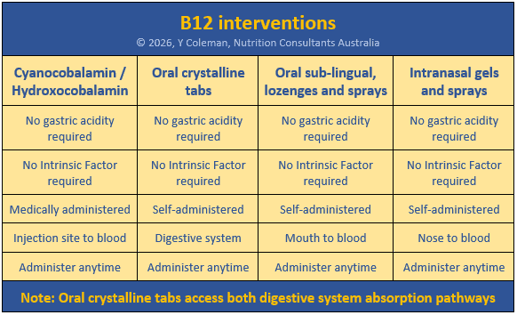 Summary table of B12 interventions from MedNut Mail post B12 and acid inhibitors