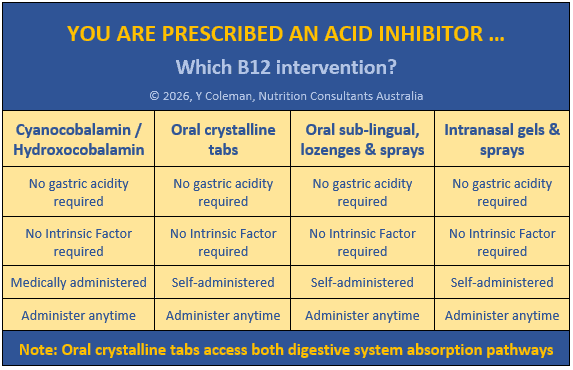 Summary table of B12 interventions and relevant aspects from MedNut Mail post B12 and acid inhibitors