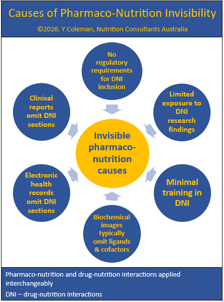 Causes of PharmacoNutrition invisibility in MedNut Mail post Why drug-nutrition interactions Institutional and individual actions contribute to drug-nutrition interactions invisibility in MedNut Mail post Why drug-nutrition interactions are overlooked in healthcare