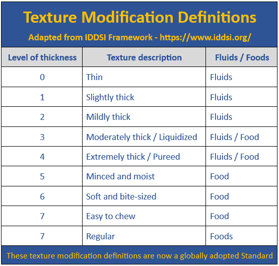 Texture Modification Definitions from MedNut Mail post Drug administration and dysphagia These IDDSI definitions for texture modification from MedNut Mail post Drug administration and dysphagia.